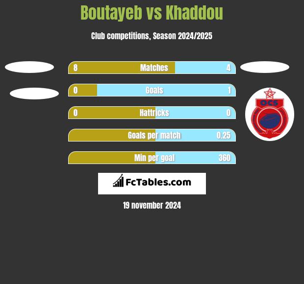 Boutayeb vs Khaddou h2h player stats