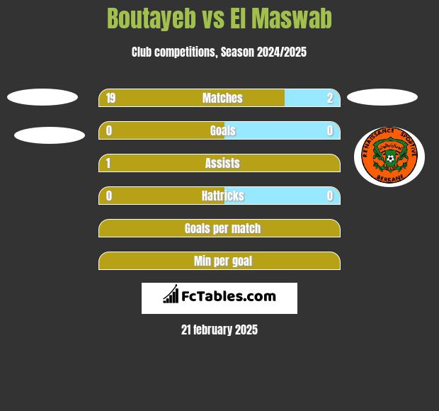 Boutayeb vs El Maswab h2h player stats