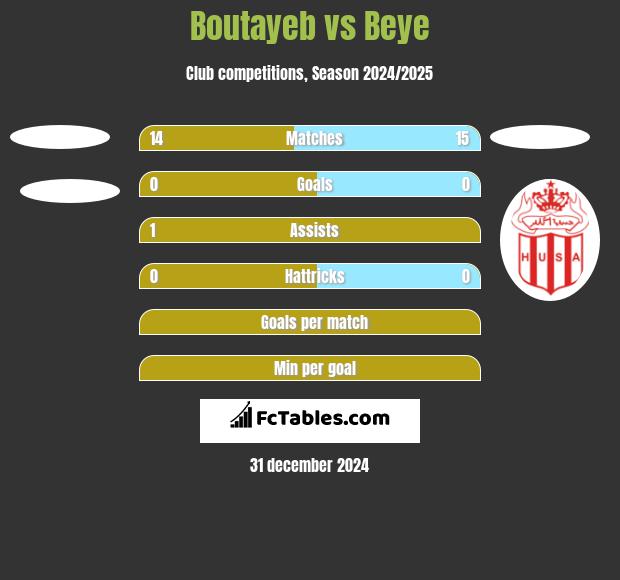 Boutayeb vs Beye h2h player stats