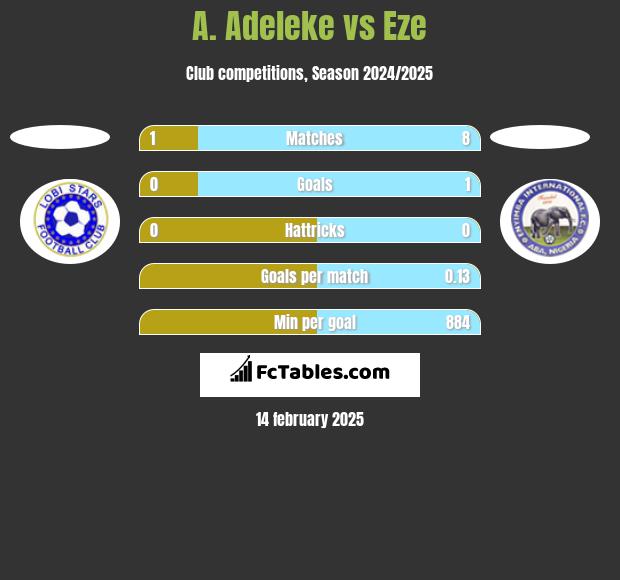 A. Adeleke vs Eze h2h player stats