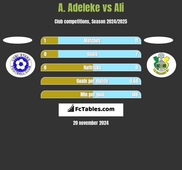 A. Adeleke vs Ali h2h player stats