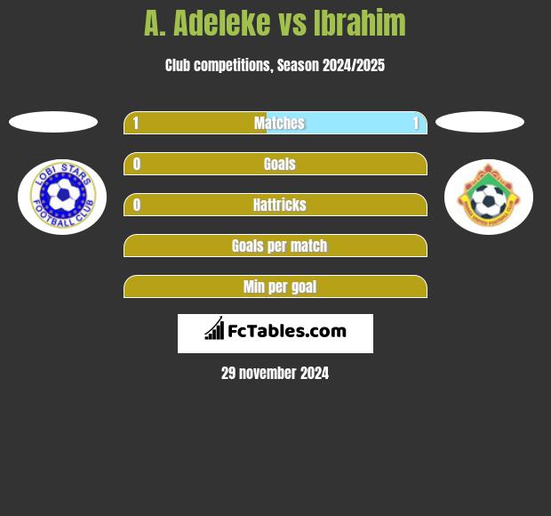 A. Adeleke vs Ibrahim h2h player stats