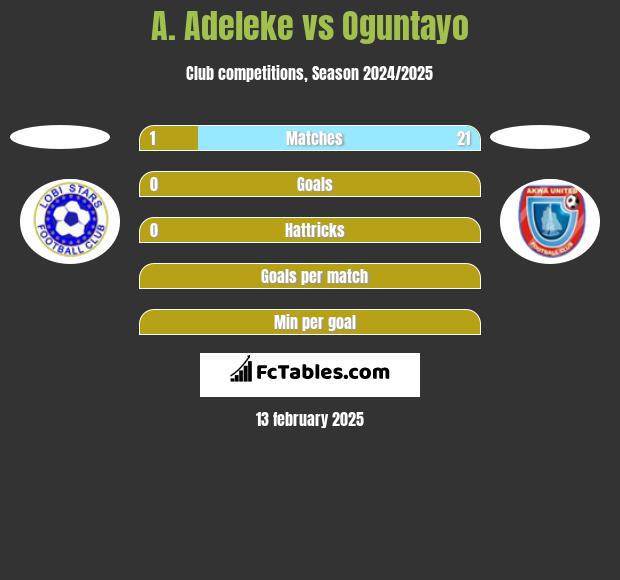 A. Adeleke vs Oguntayo h2h player stats