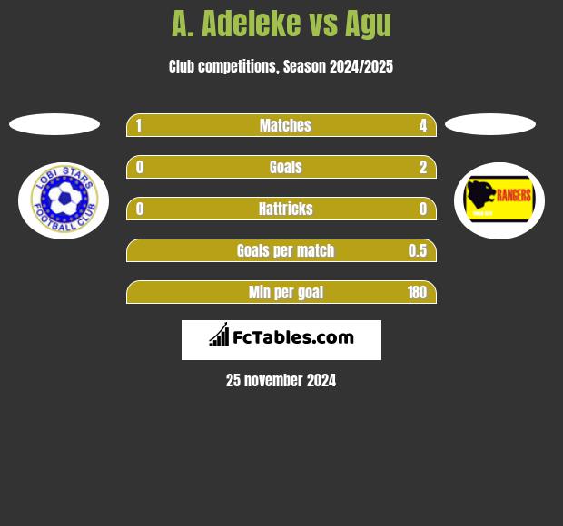 A. Adeleke vs Agu h2h player stats