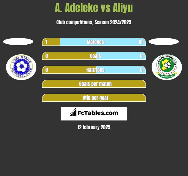 A. Adeleke vs Aliyu h2h player stats