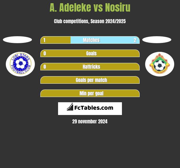 A. Adeleke vs Nosiru h2h player stats