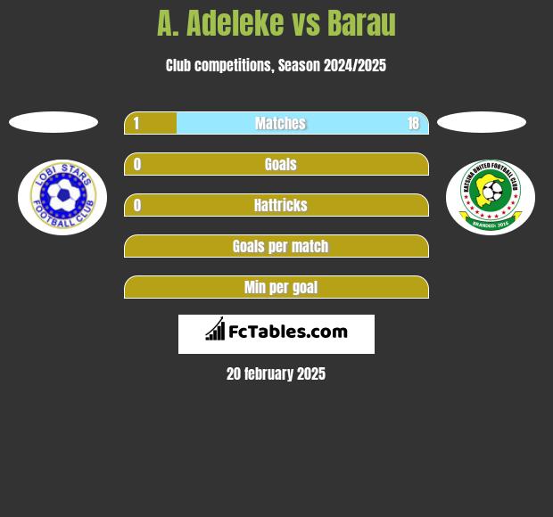 A. Adeleke vs Barau h2h player stats