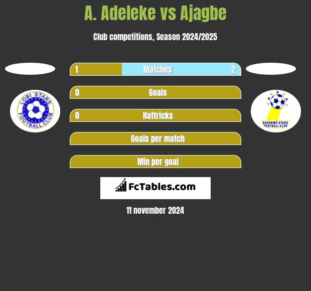 A. Adeleke vs Ajagbe h2h player stats