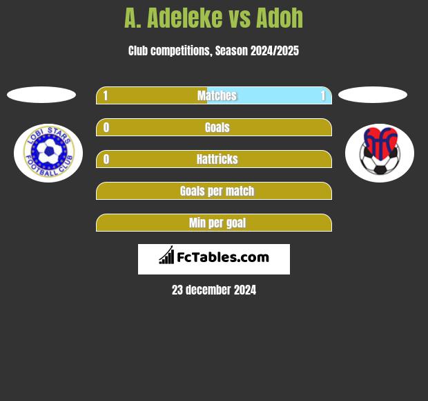 A. Adeleke vs Adoh h2h player stats