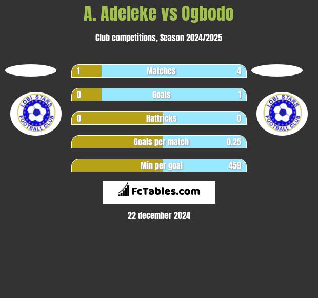 A. Adeleke vs Ogbodo h2h player stats