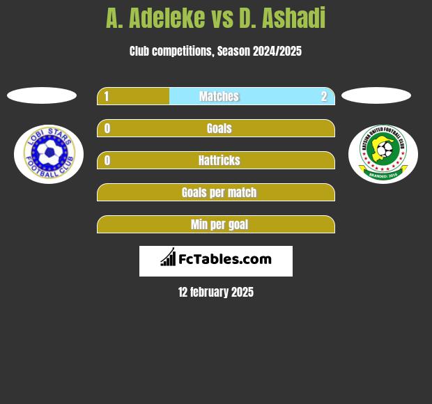 A. Adeleke vs D. Ashadi h2h player stats