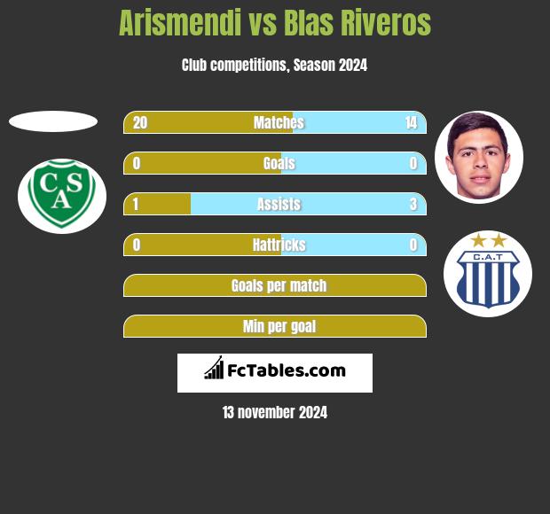 Arismendi vs Blas Riveros h2h player stats