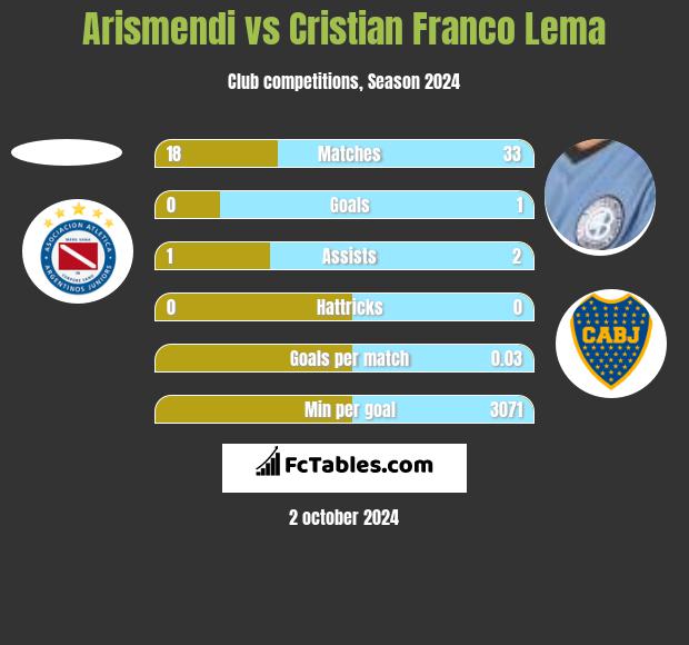 Arismendi vs Cristian Franco Lema h2h player stats