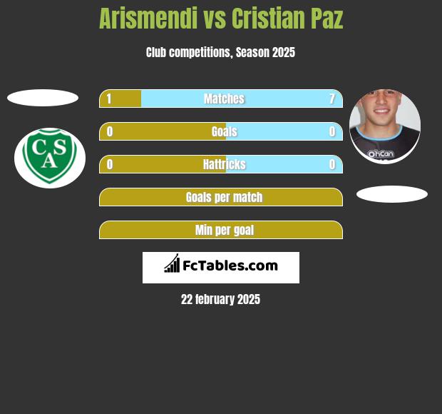 Arismendi vs Cristian Paz h2h player stats