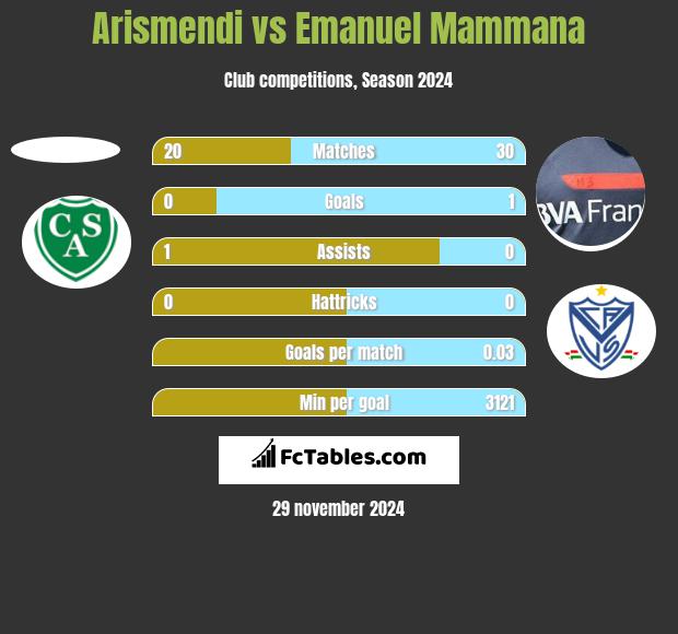 Arismendi vs Emanuel Mammana h2h player stats