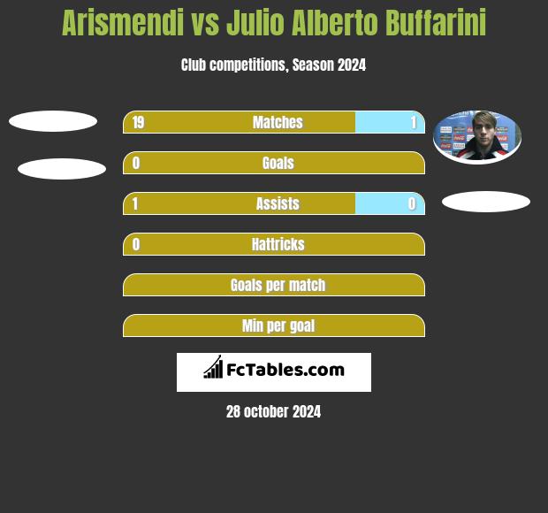 Arismendi vs Julio Alberto Buffarini h2h player stats