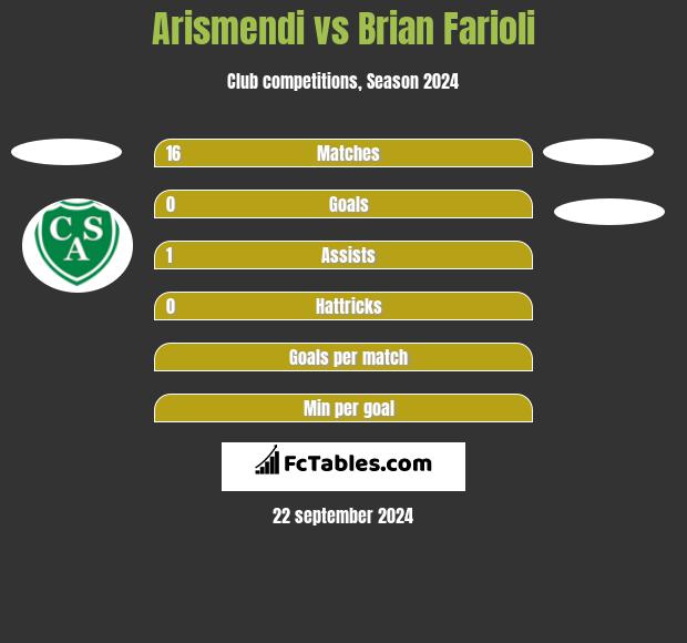 Arismendi vs Brian Farioli h2h player stats