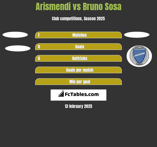 Arismendi vs Bruno Sosa h2h player stats