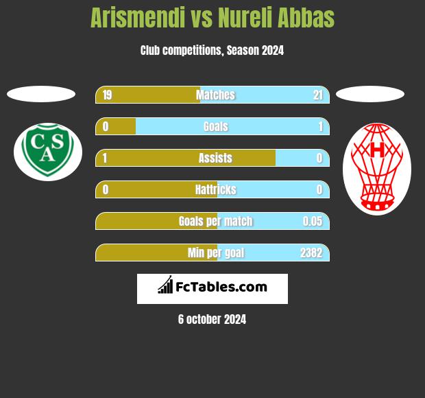 Arismendi vs Nureli Abbas h2h player stats