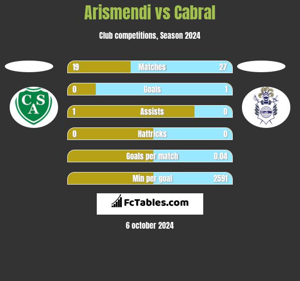 Arismendi vs Cabral h2h player stats