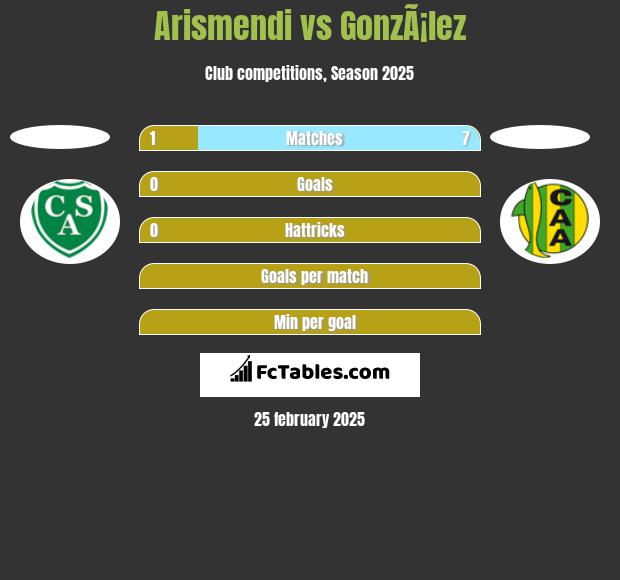 Arismendi vs GonzÃ¡lez h2h player stats