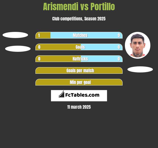 Arismendi vs Portillo h2h player stats