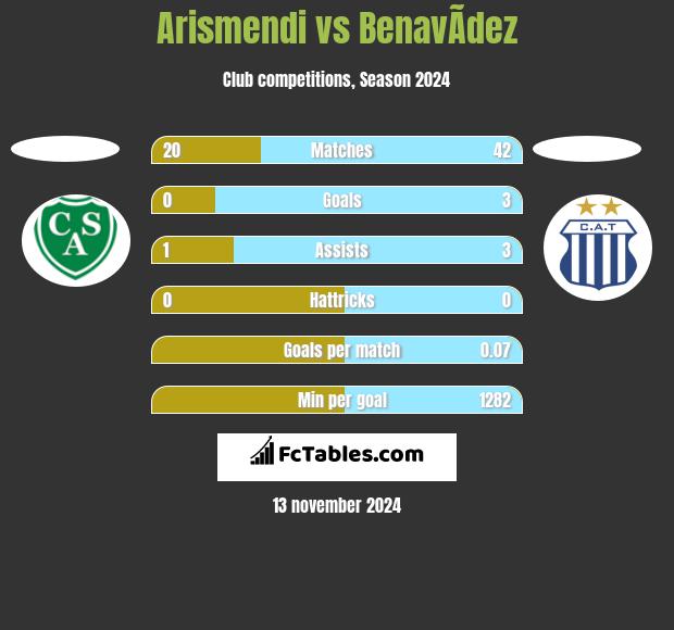 Arismendi vs BenavÃ­dez h2h player stats