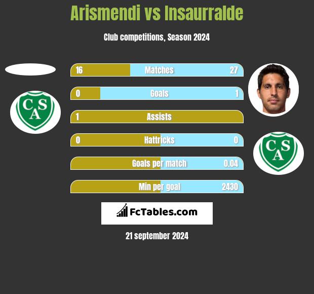 Arismendi vs Insaurralde h2h player stats