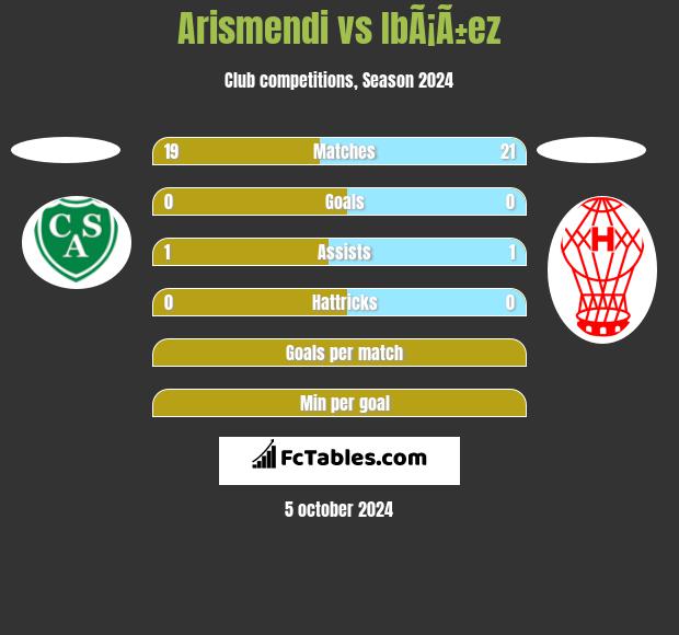 Arismendi vs IbÃ¡Ã±ez h2h player stats