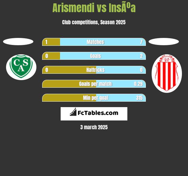 Arismendi vs InsÃºa h2h player stats