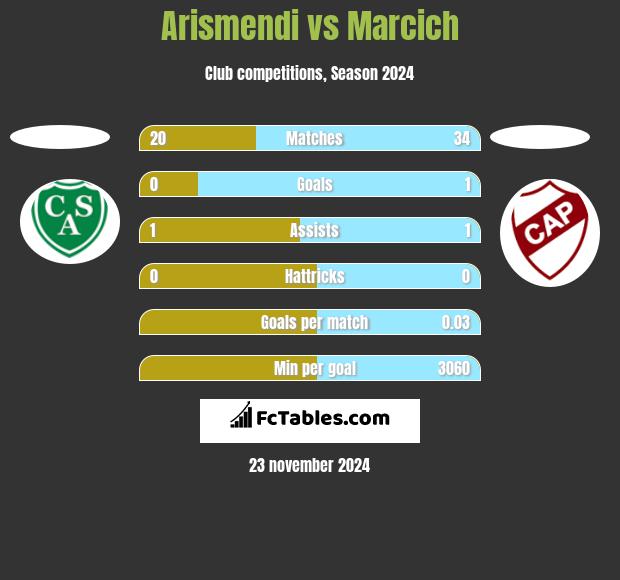 Arismendi vs Marcich h2h player stats