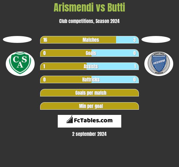 Arismendi vs Butti h2h player stats