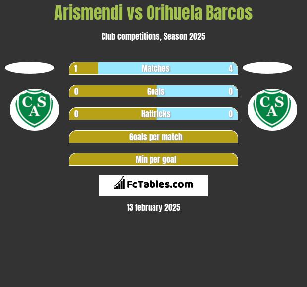 Arismendi vs Orihuela Barcos h2h player stats