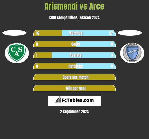 Arismendi vs Arce h2h player stats