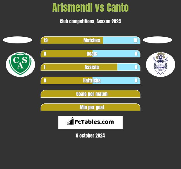 Arismendi vs Canto h2h player stats