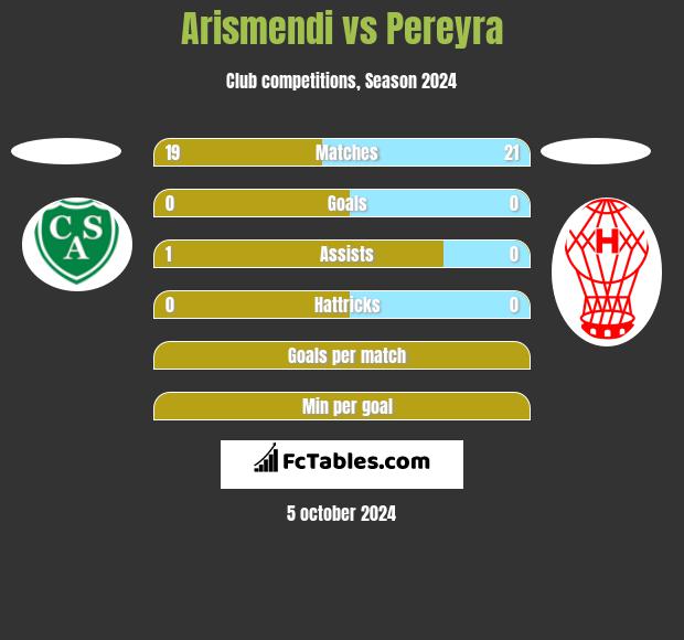 Arismendi vs Pereyra h2h player stats