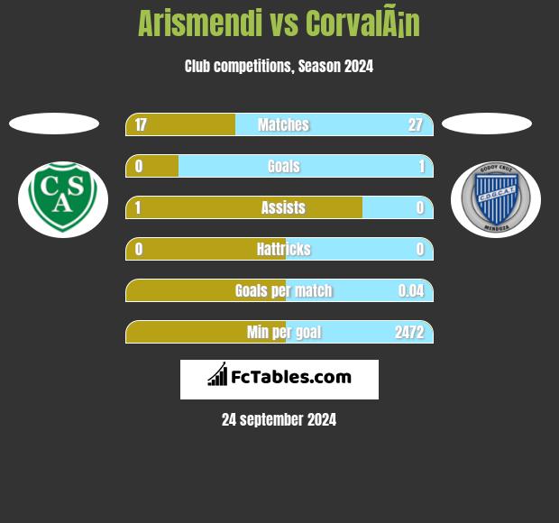 Arismendi vs CorvalÃ¡n h2h player stats