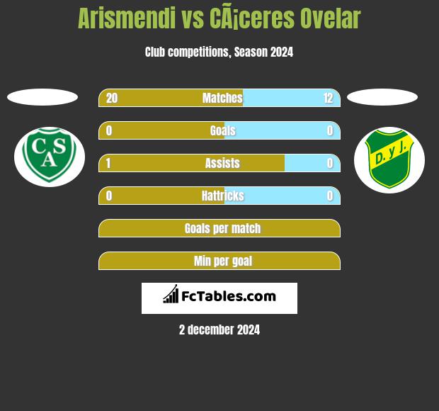 Arismendi vs CÃ¡ceres Ovelar h2h player stats