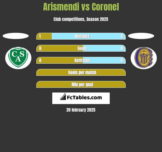 Arismendi vs Coronel h2h player stats