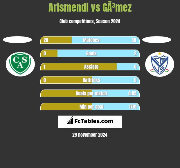 Arismendi vs GÃ³mez h2h player stats