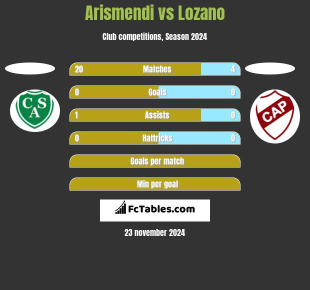 Arismendi vs Lozano h2h player stats