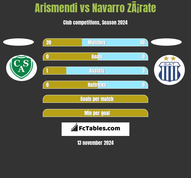 Arismendi vs Navarro ZÃ¡rate h2h player stats