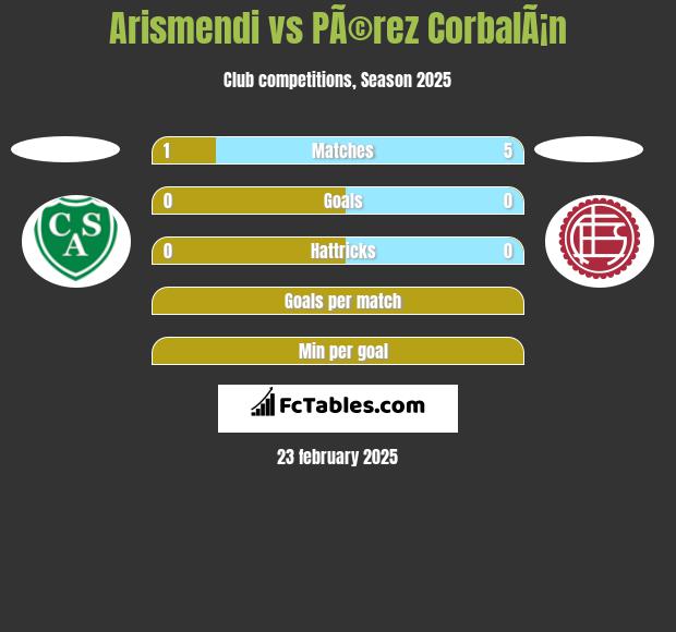 Arismendi vs PÃ©rez CorbalÃ¡n h2h player stats