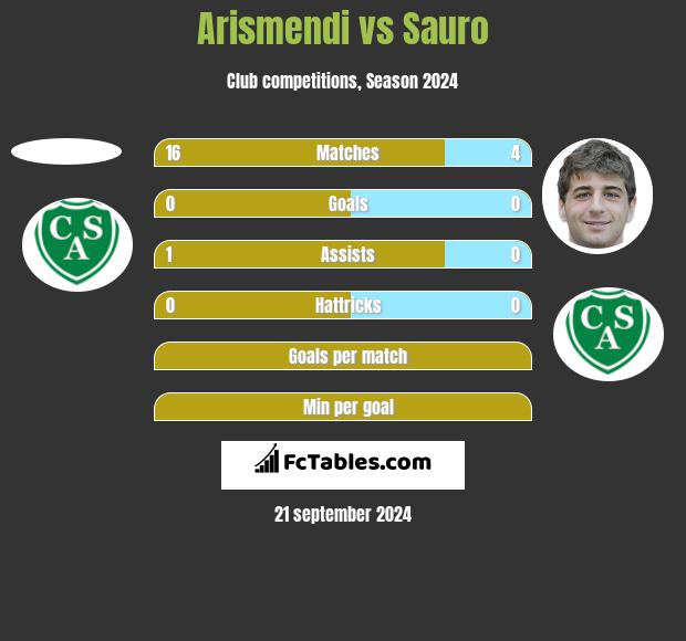 Arismendi vs Sauro h2h player stats