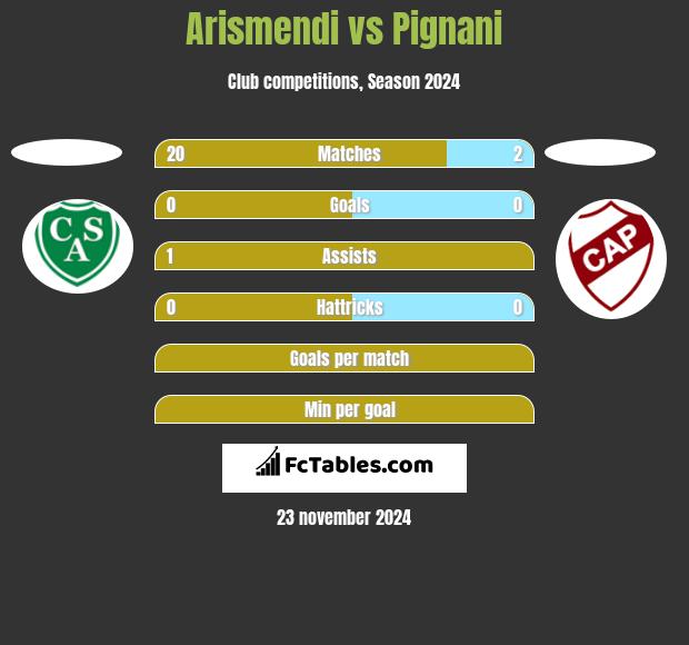 Arismendi vs Pignani h2h player stats