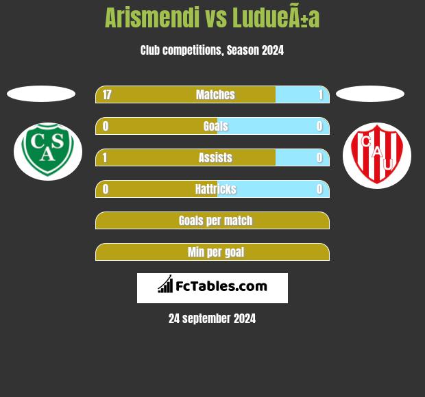 Arismendi vs LudueÃ±a h2h player stats