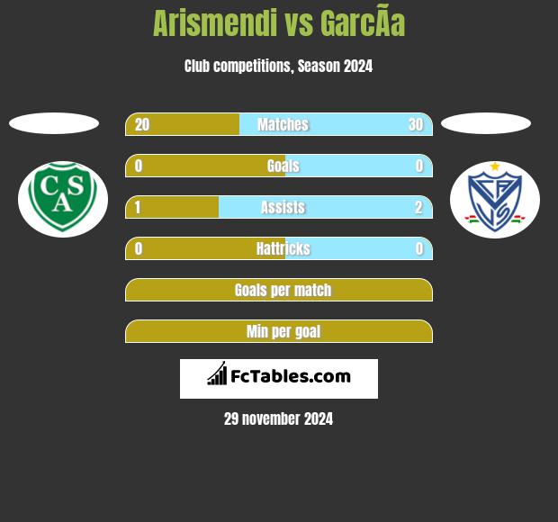 Arismendi vs GarcÃ­a h2h player stats