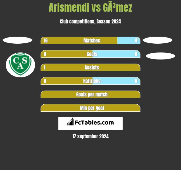 Arismendi vs GÃ³mez h2h player stats