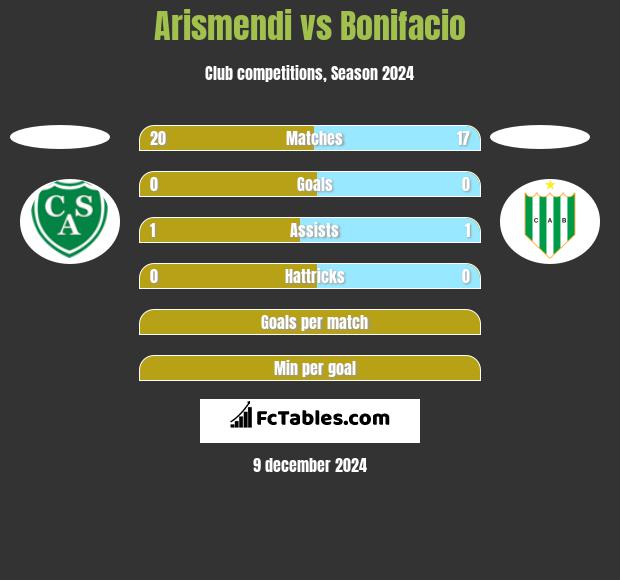 Arismendi vs Bonifacio h2h player stats