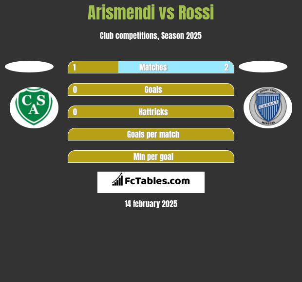 Arismendi vs Rossi h2h player stats